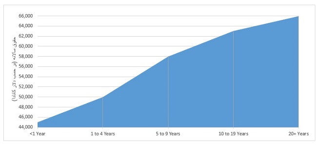 میانگین حقوق حسابداری در کانادا