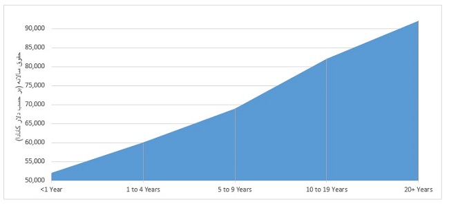 میانگین حقوق معماران در کانادا